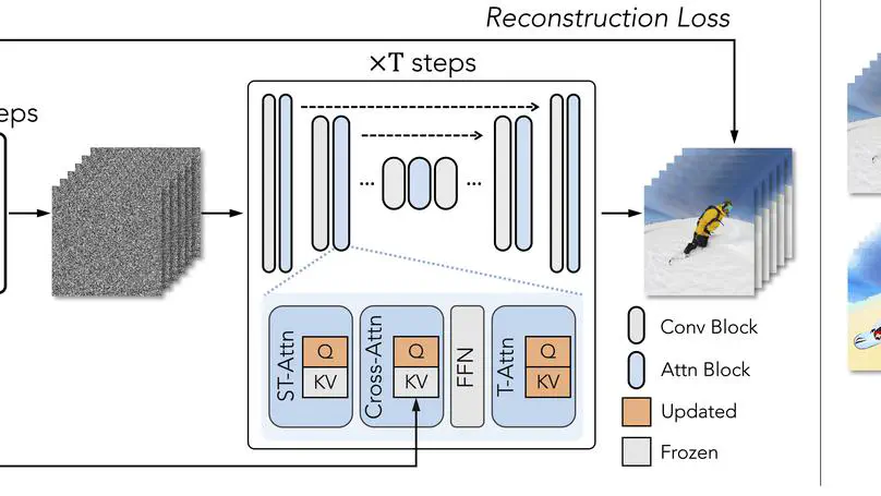 Tune-A-Video: One-Shot Tuning of Image Diffusion Models for Text-to-Video Generation